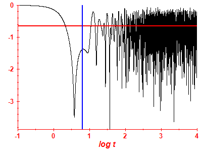 Survival probability log